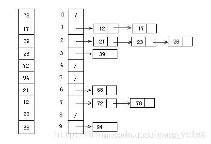 十大排序算法全面解析-Java实现