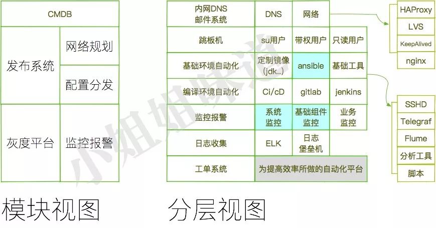 微服务不是全部，只是特定领域的子集