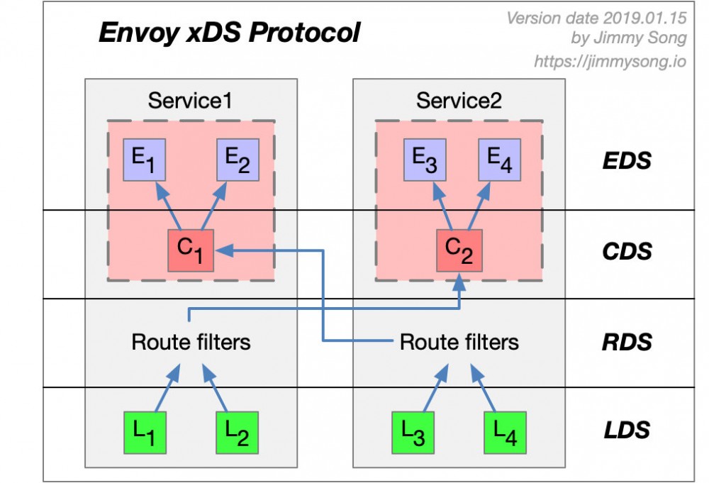 Service Mesh——后 Kubernetes 时代的微服务