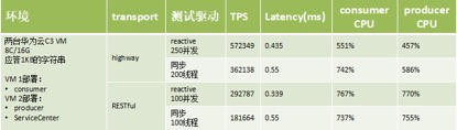 RPC 协议之争和选型要点