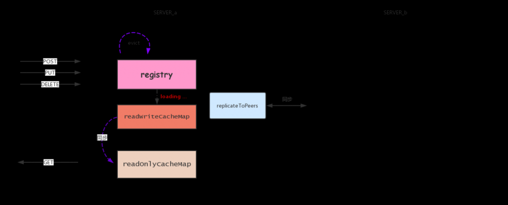 服务发现-注册中心概述
