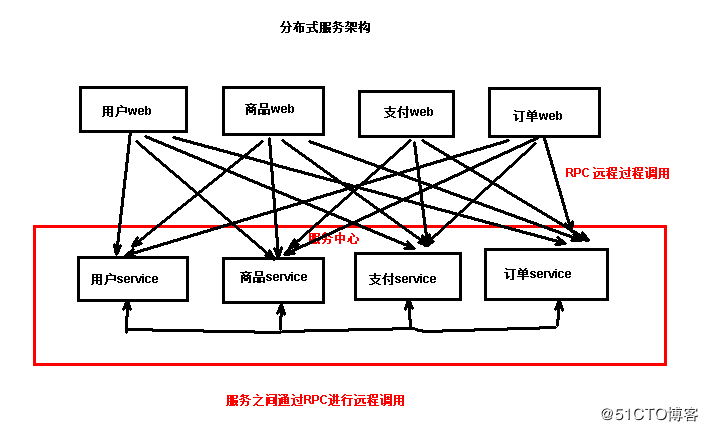 高性能RPC框架——Dubbo一站式快速入门