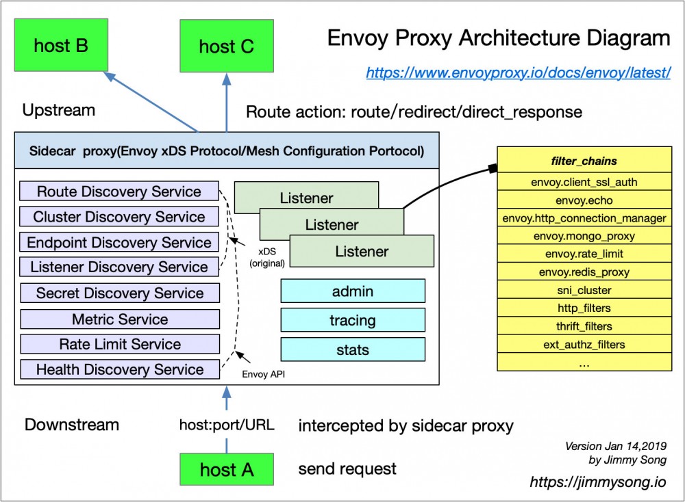 Service Mesh——后 Kubernetes 时代的微服务