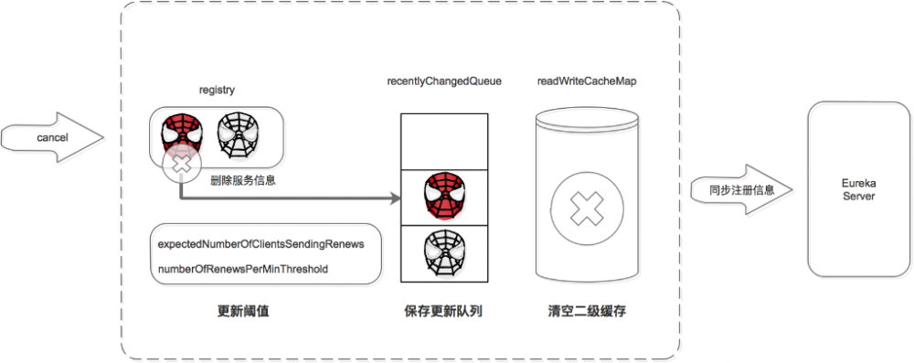 微服务注册中心 Eureka 架构深入解读