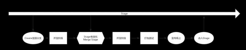 客户端单周发版下的多分支自动化管理与实践