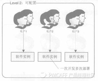 SaaS成熟度模型