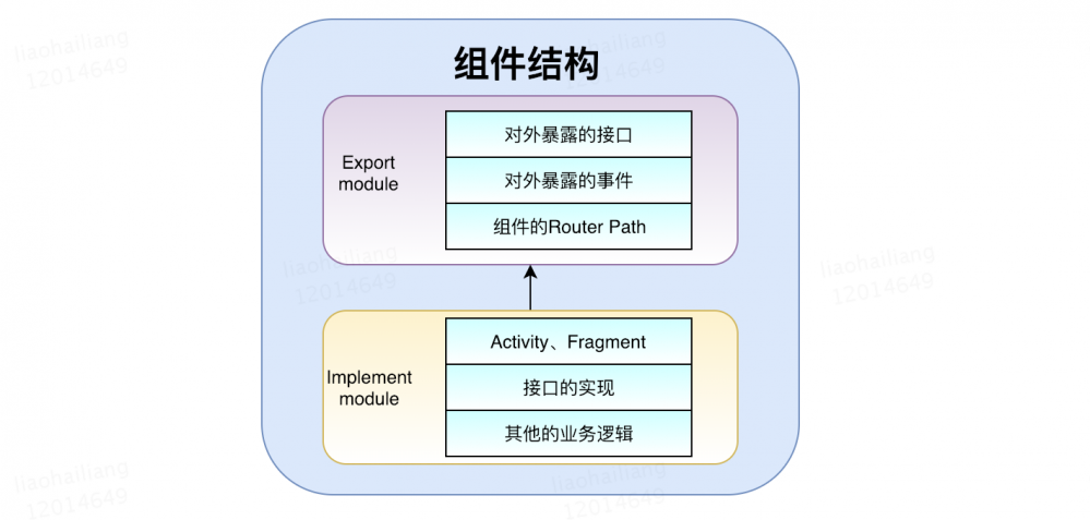 Android组件化方案及组件消息