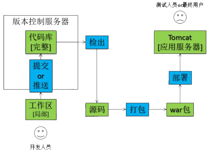 玩转持续集成与持续交付