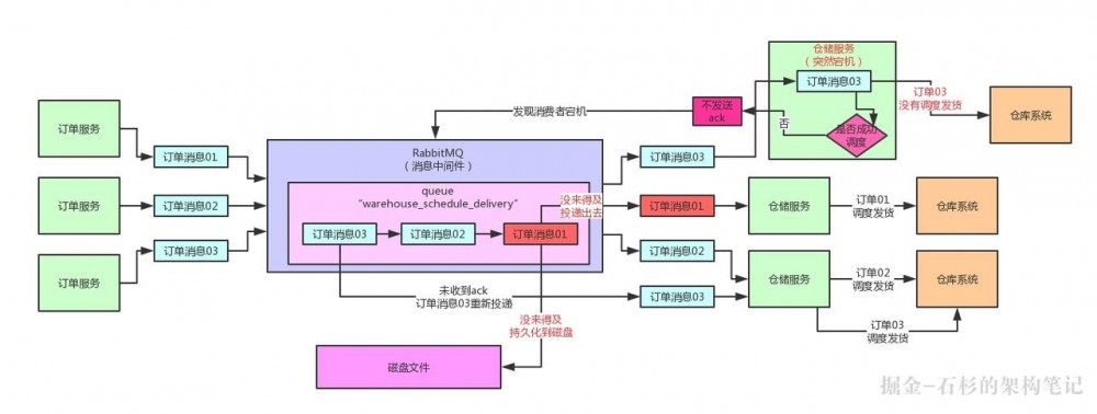 互联网面试必杀：如何保证消息中间件全链路数据100%不丢失（1）【石杉的架构笔记】