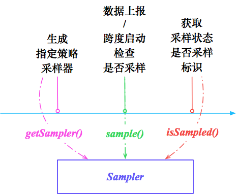 蚂蚁金服分布式链路跟踪组件采样策略和源码 | 剖析