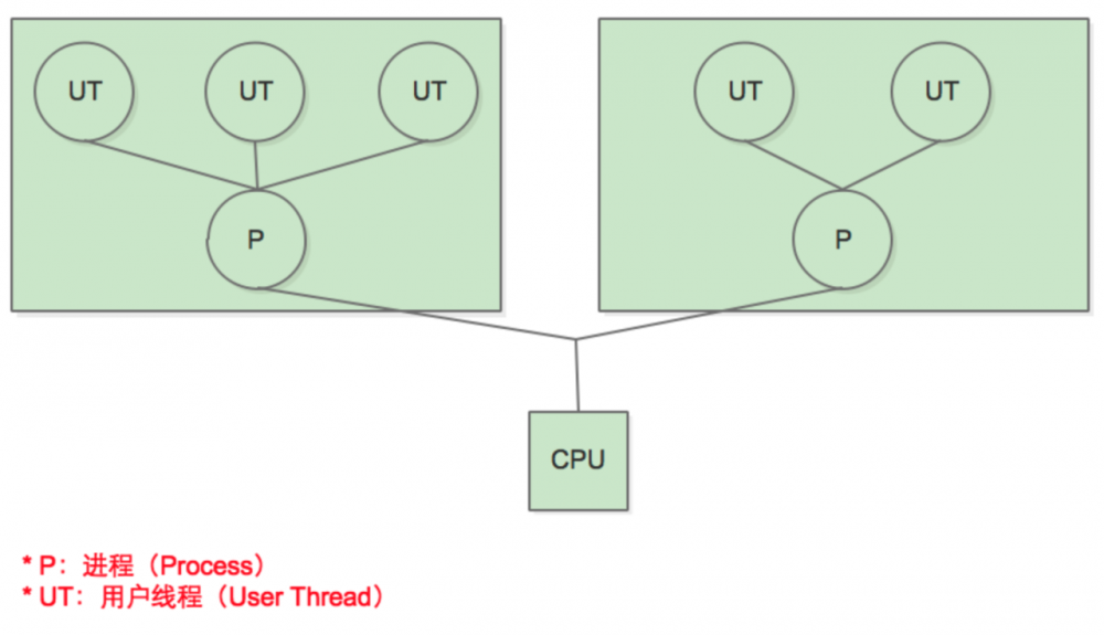 java线程实现方式