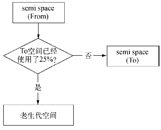 V8内存管理与优化