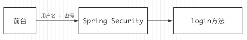 Spring Security and Angular 实现用户认证