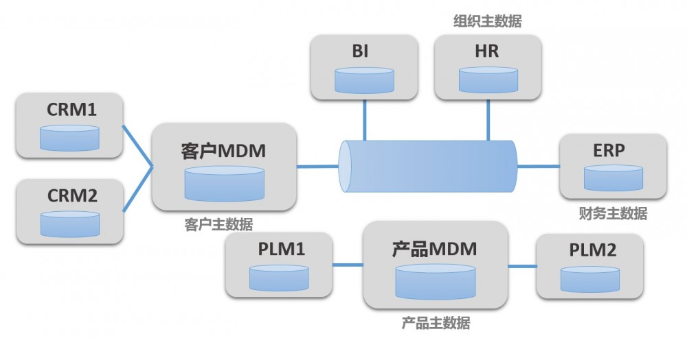 企业的主数据管理