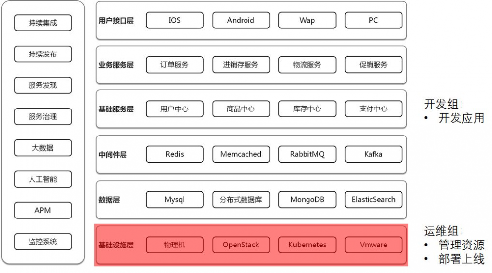 恕我直言，你可能误解了微服务