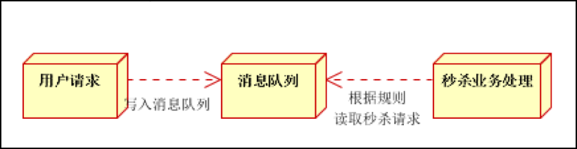 SpringBoot 整合 rabbitmq