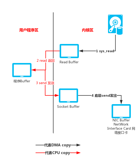 BIO到NIO源码的一些事儿之NIO 下 Buffer解读 下