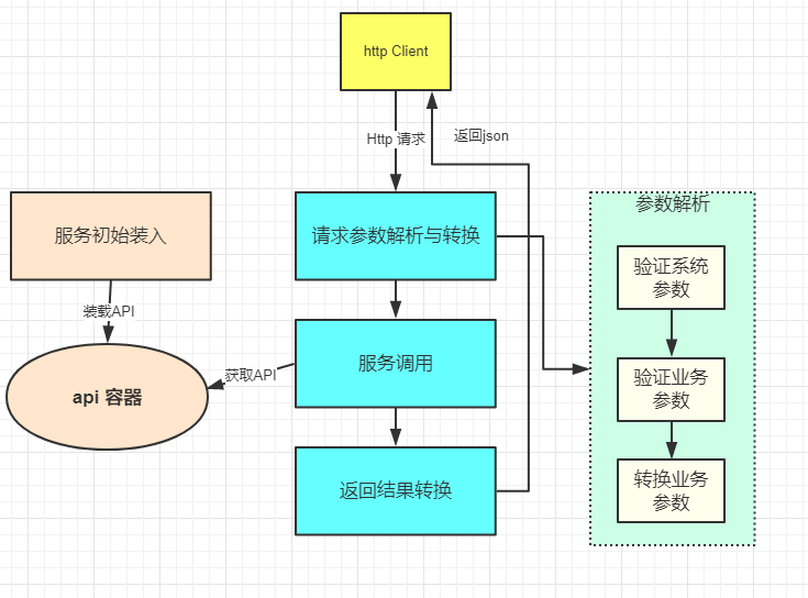 『互联网架构』软件架构-API接口安全网关《service变controller》（15）