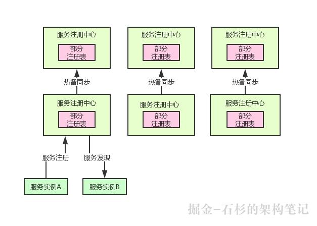 尴尬了！Spring Cloud微服务注册中心Eureka 2.x停止维护了咋办？【石杉的架构笔记】