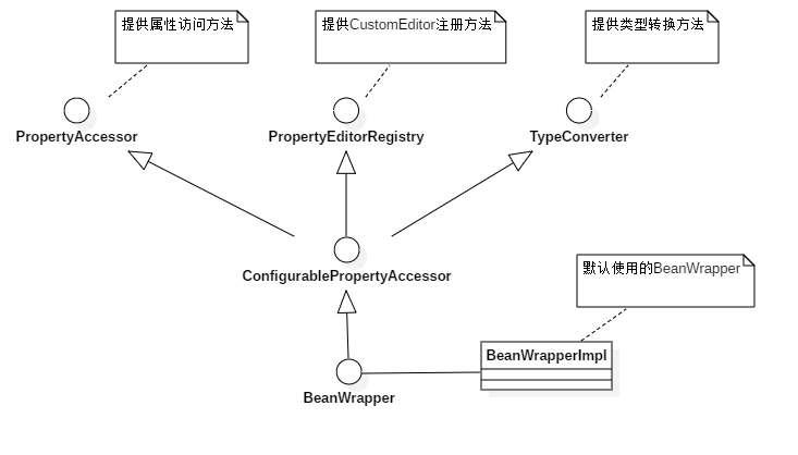 Spring IOC容器实现机制