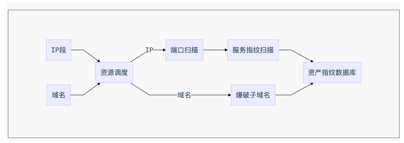 黑客攻击基础设施建设之弱点扫描