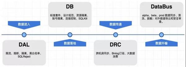 披荆斩棘，饿了么数据库高可用架构演进！