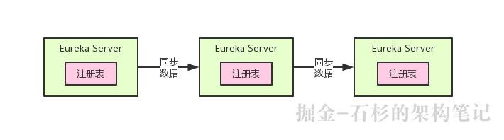 尴尬了！Spring Cloud微服务注册中心Eureka 2.x停止维护了咋办？【石杉的架构笔记】