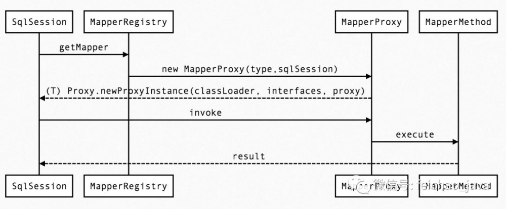 图解源码：MyBatis 的 Mapper 原理