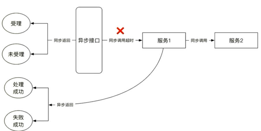 『互联网架构』软件架构-分布式架构（14）