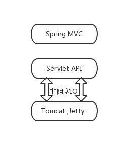 Java编程方法论-Spring WebFlux篇 01 为什么需要Spring WebFlux 下