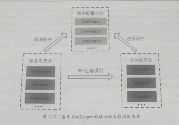 弄懂服务路由与负载均衡，微服务搞起