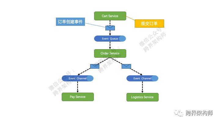 分布式系统关注点：弹性架构