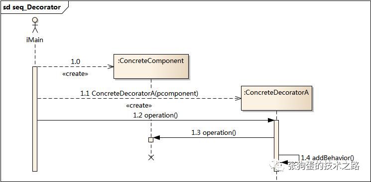 Spring AOP（二）：修饰者模式和 JDK Proxy