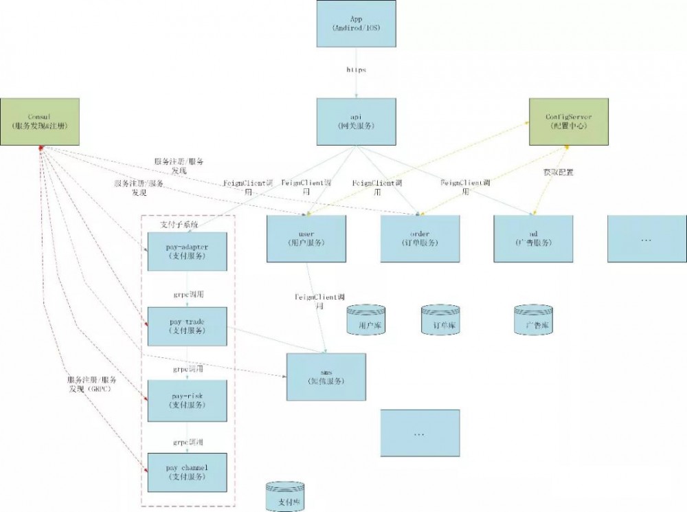 基于Spring Cloud的微服务架构演变史