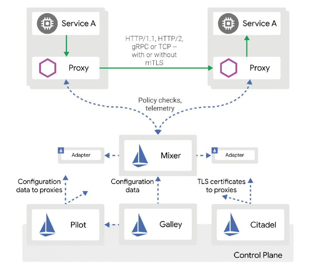 Istio——企业级微服务解决方案