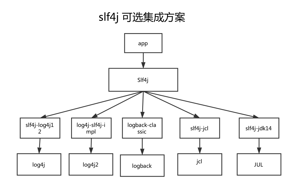 『互联网架构』软件架构-java日志体系（17）