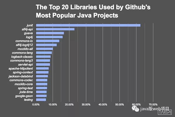 最受欢迎的100个Java库