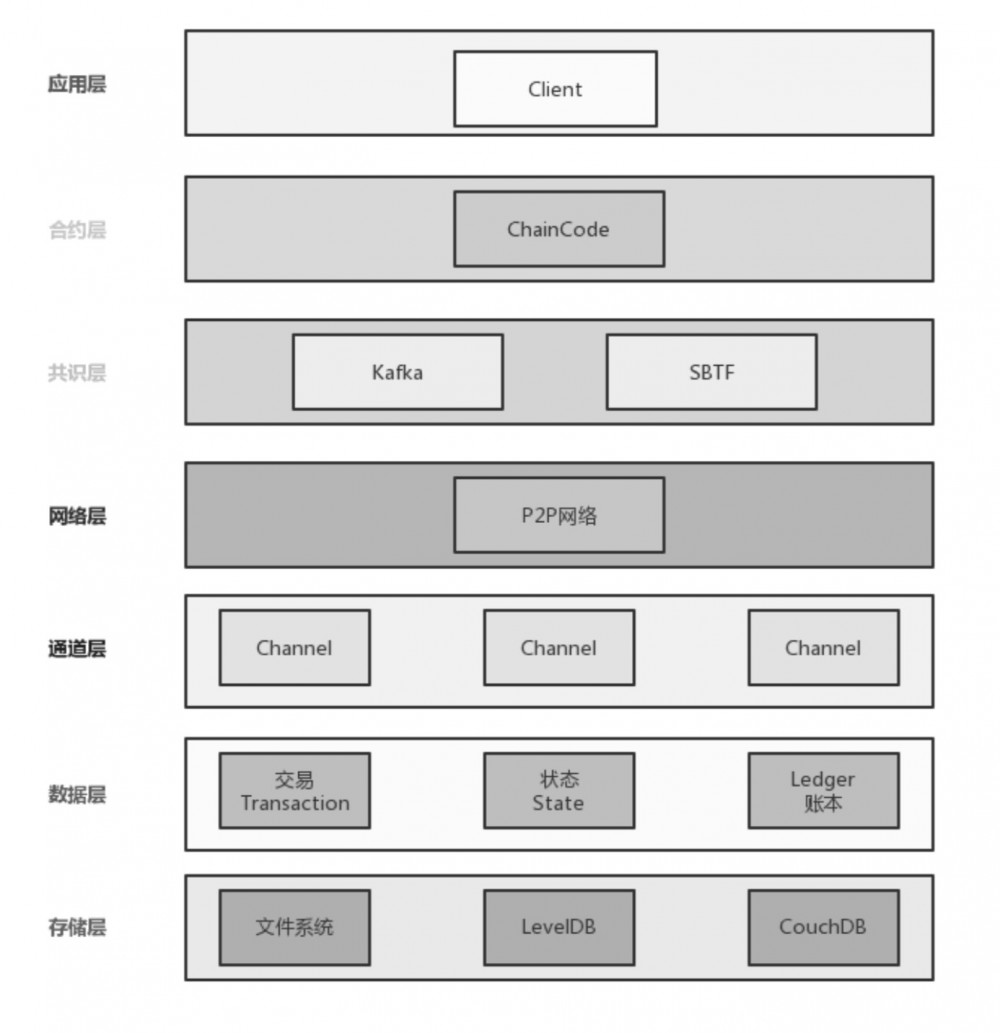 一张图看懂比特币、以太坊、联盟链等区块链系统架构