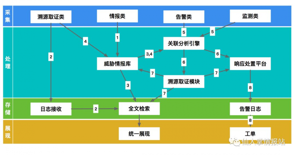 基于通用技术的企业安全运营架构