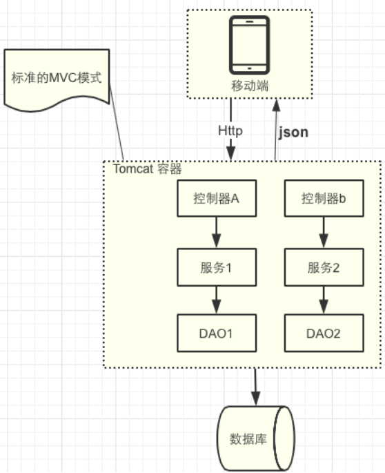 『互联网架构』软件架构-API接口安全网关《service变controller》（15）