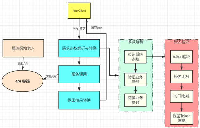 『互联网架构』软件架构-API接口安全网关《service变controller》（15）