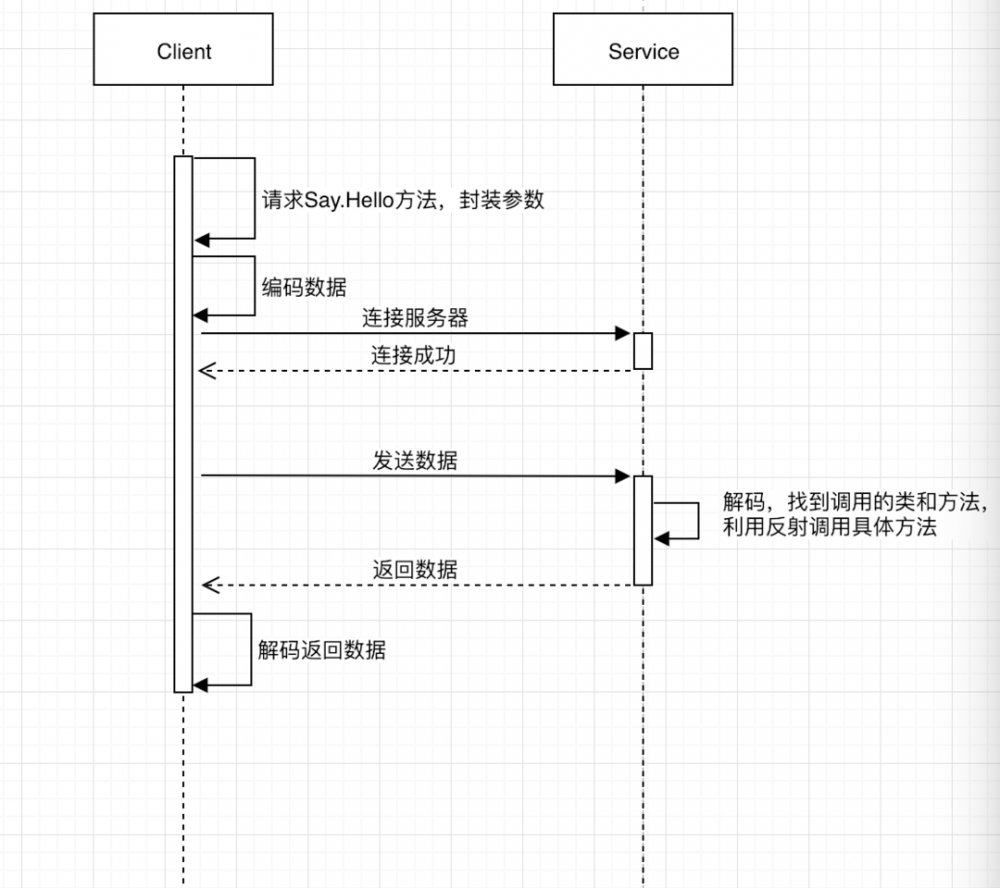 go微服务框架go-micro深度学习(四) rpc方法调用过程详解