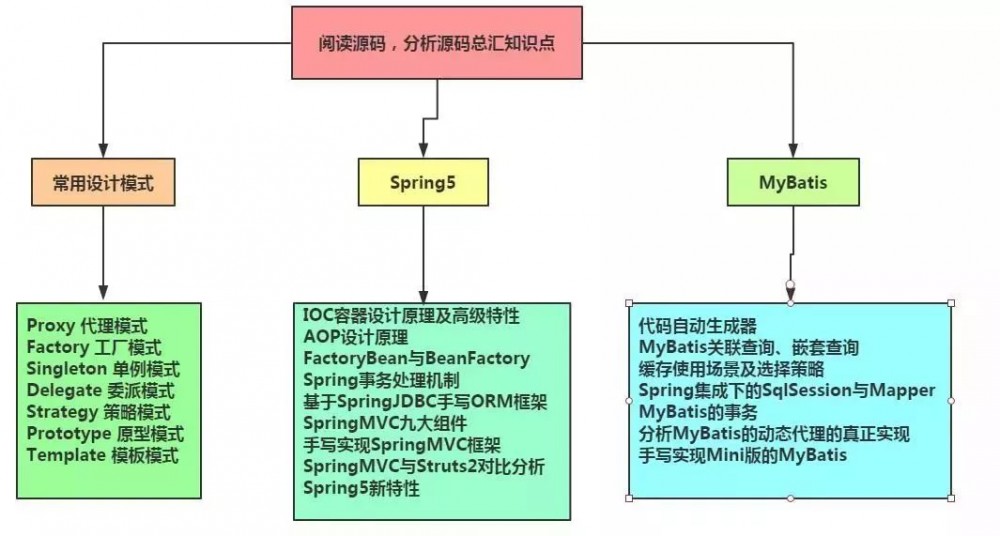 最新架构师学习体系