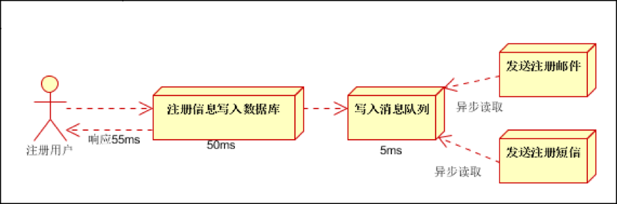 SpringBoot 整合 rabbitmq