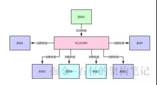 面试大杀器：为什么一定要用MQ中间件？