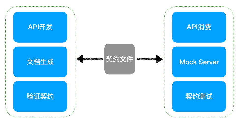 细说API – 文档和前后端协作