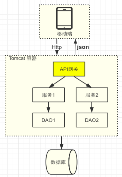 『互联网架构』软件架构-API接口安全网关《service变controller》（15）