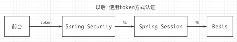 Spring Security and Angular 实现用户认证