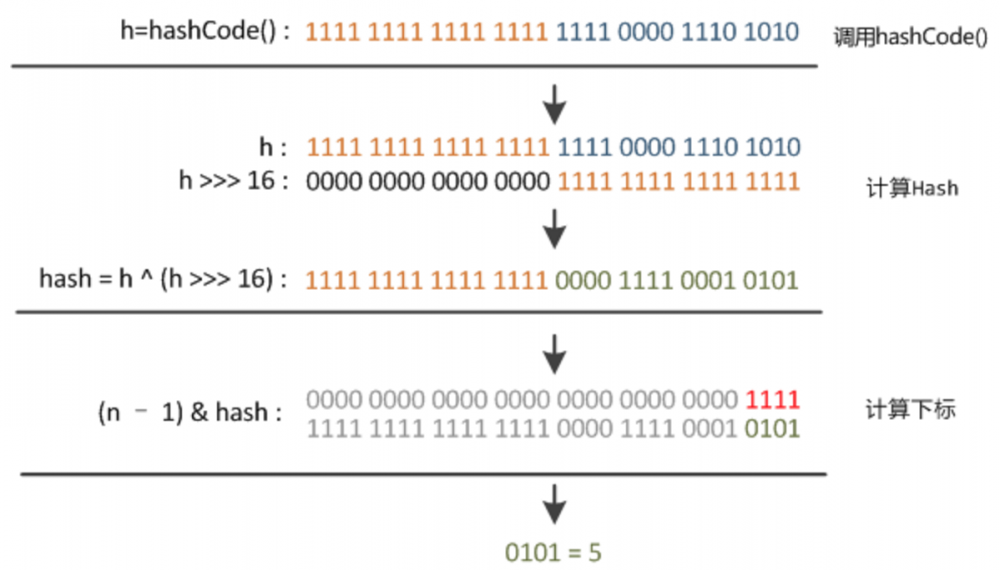 Java-HashMap 精讲原理篇