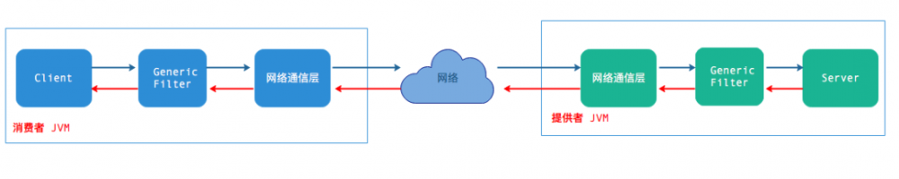 剖析 SOFARPC 框架系列之 SOFARPC 泛化调用实现剖析